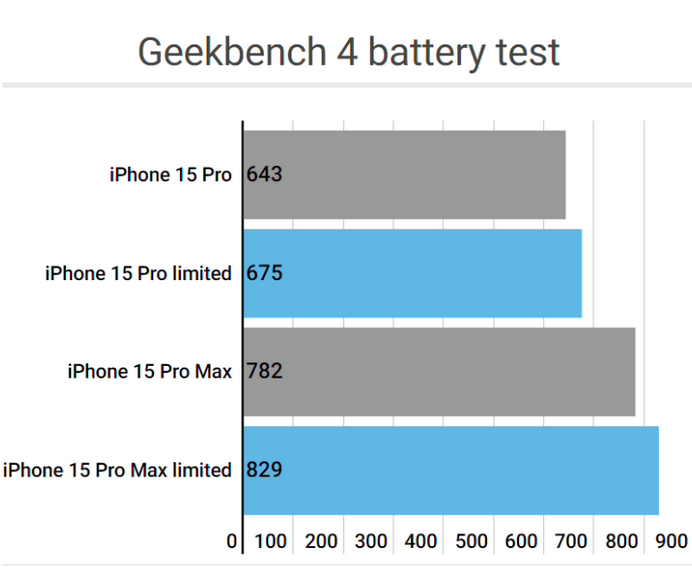 广饶apple维修站iPhone15Pro的ProMotion高刷功能耗电吗