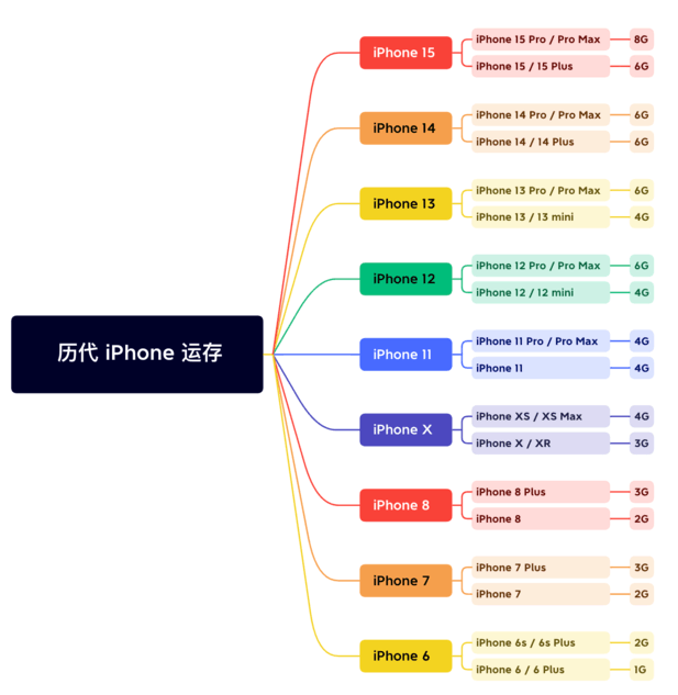 广饶苹果维修网点分享苹果历代iPhone运存汇总 