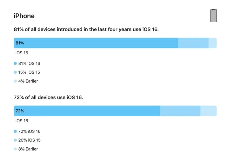 广饶苹果手机维修分享iOS 16 / iPadOS 16 安装率 