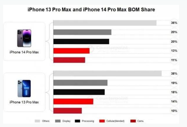 广饶苹果手机维修分享iPhone 14 Pro的成本和利润 