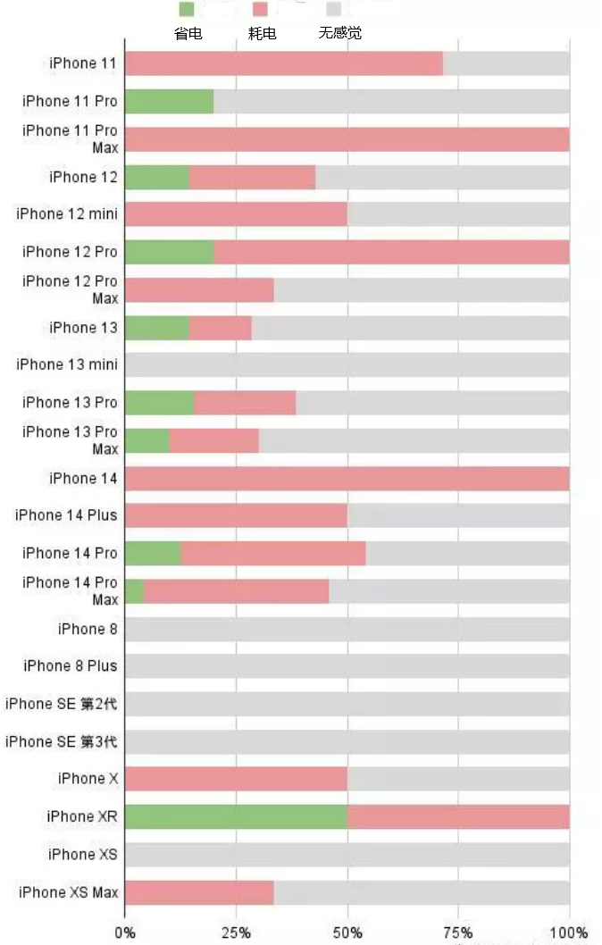 广饶苹果手机维修分享iOS16.2太耗电怎么办？iOS16.2续航不好可以降级吗？ 