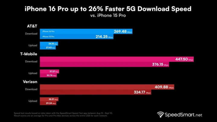 广饶苹果手机维修分享iPhone 16 Pro 系列的 5G 速度 